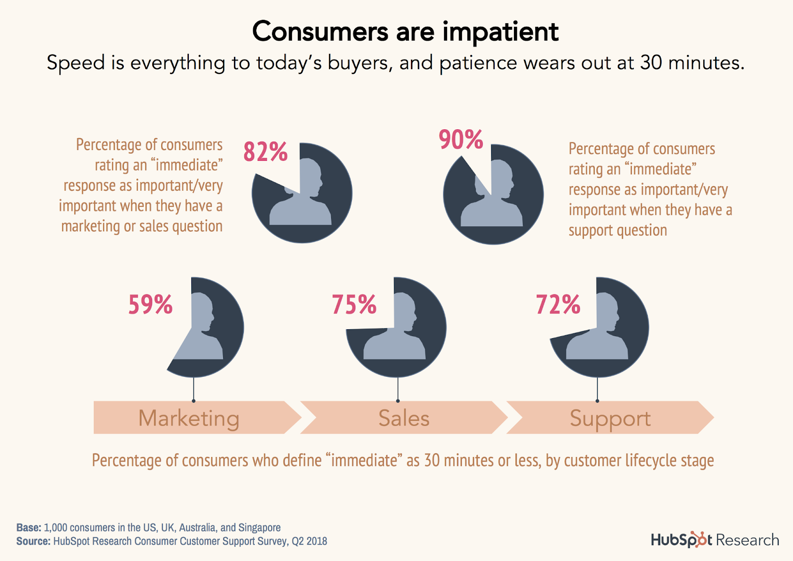 infographic about consumer's being impatient