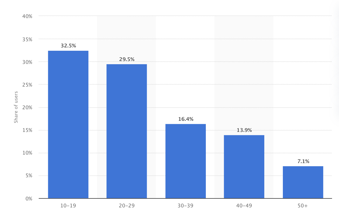 statista chart
