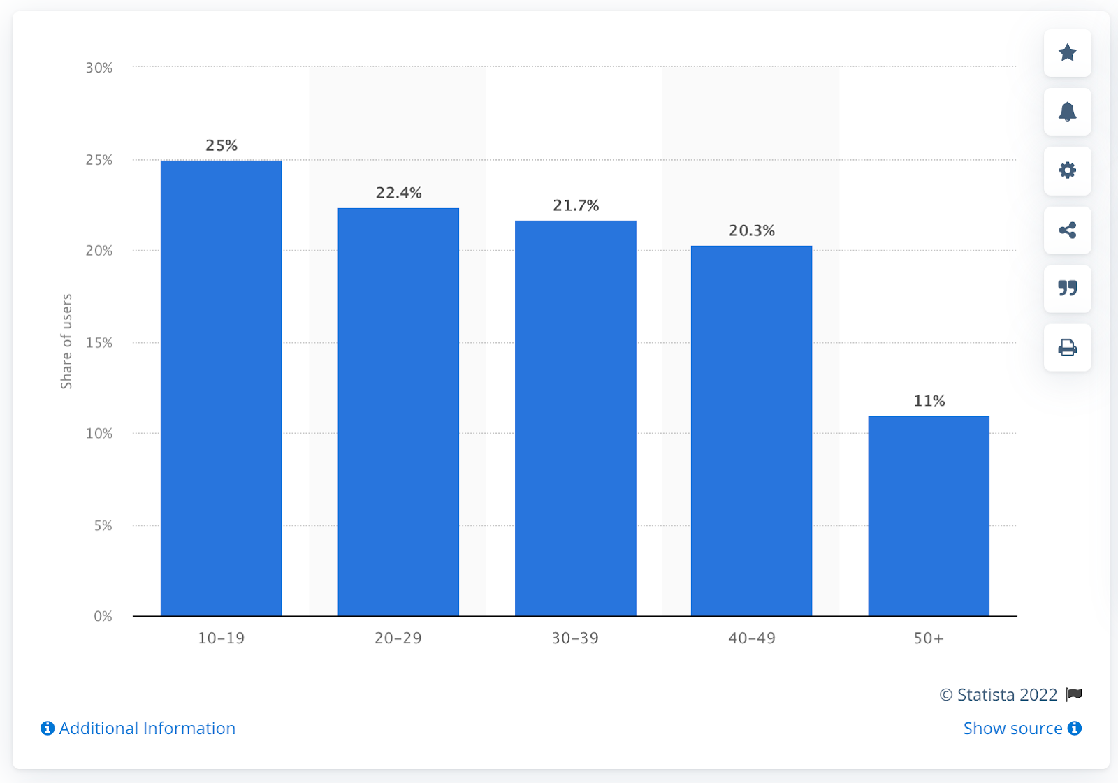 statista chart