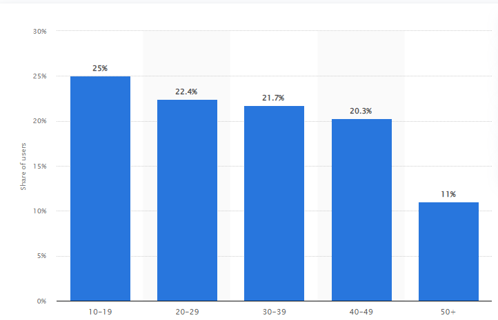 statista chart