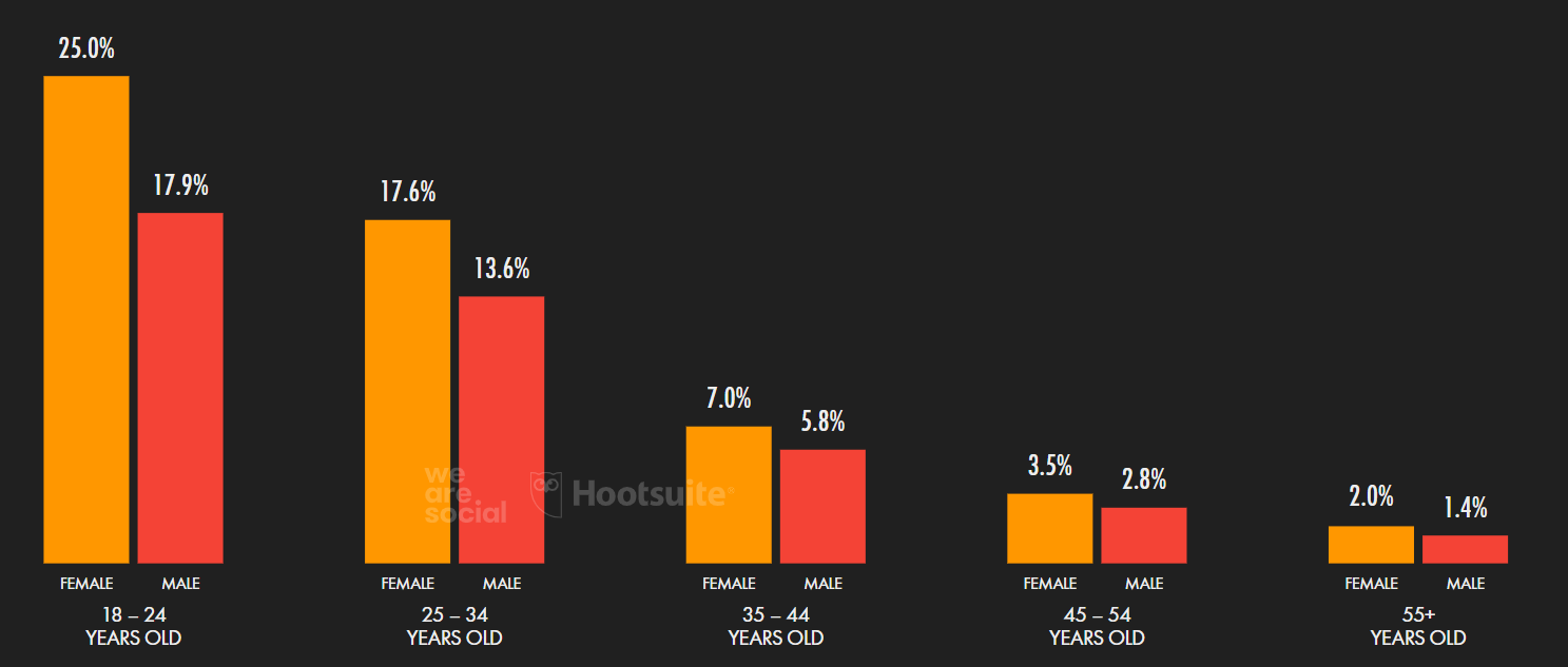 hootsuite infographic
