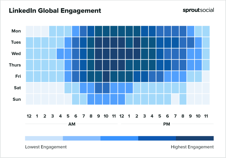 Sprout Social's LinkedIn global engagement graph. It includes the highest engagement rates for Monday to Sunday and from 12 AM till 11PM.