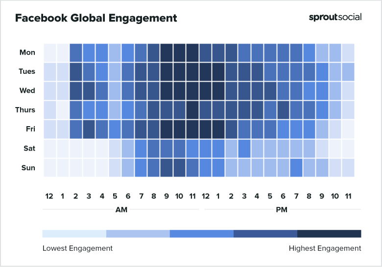 Sprout Social's Facebook global engagement graph. It includes the highest engagement rates for Monday to Sunday and from 12 AM till 11PM.