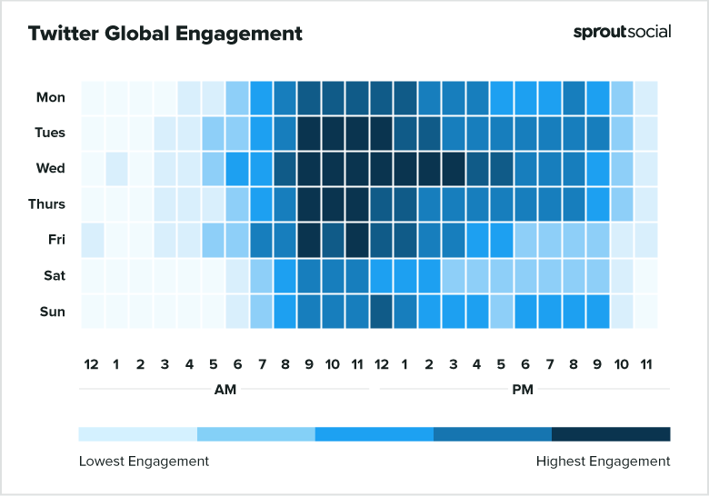 Sprout Social's Twitter global engagement graph. It includes the highest engagement rates for Monday to Sunday and from 12 AM till 11PM.