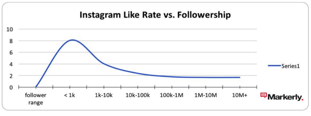 Instagram like rate vs Followership - Instagram users with fewer than 1,000 followers generated likes 8% of the time Users with 1,000-10,000 followers earned likes at a 4% rate Users with 10,000-100,000 followers achieved a 2.4% like rate Users with 1-10 million followers earned likes only 1.7% of the time