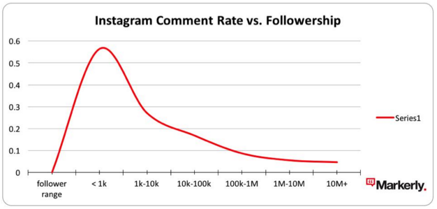 Instagram comment rate vs Followership
