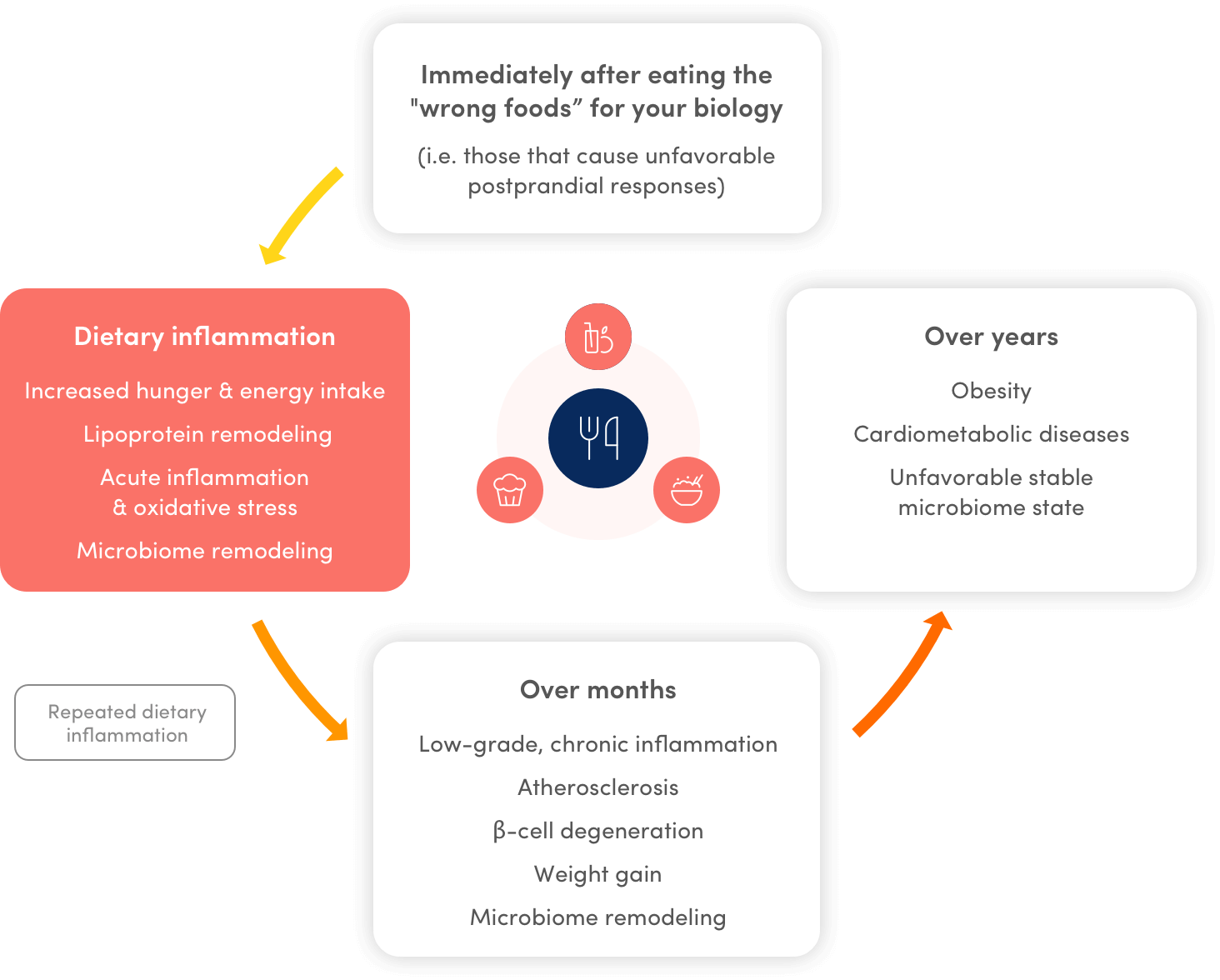 Dietary inflammation