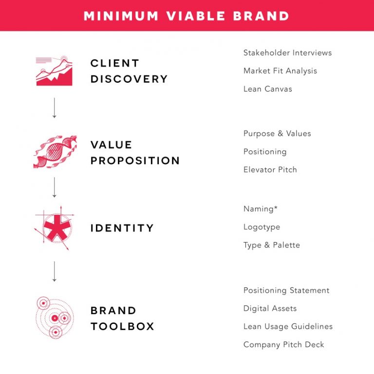 Branding for Startups