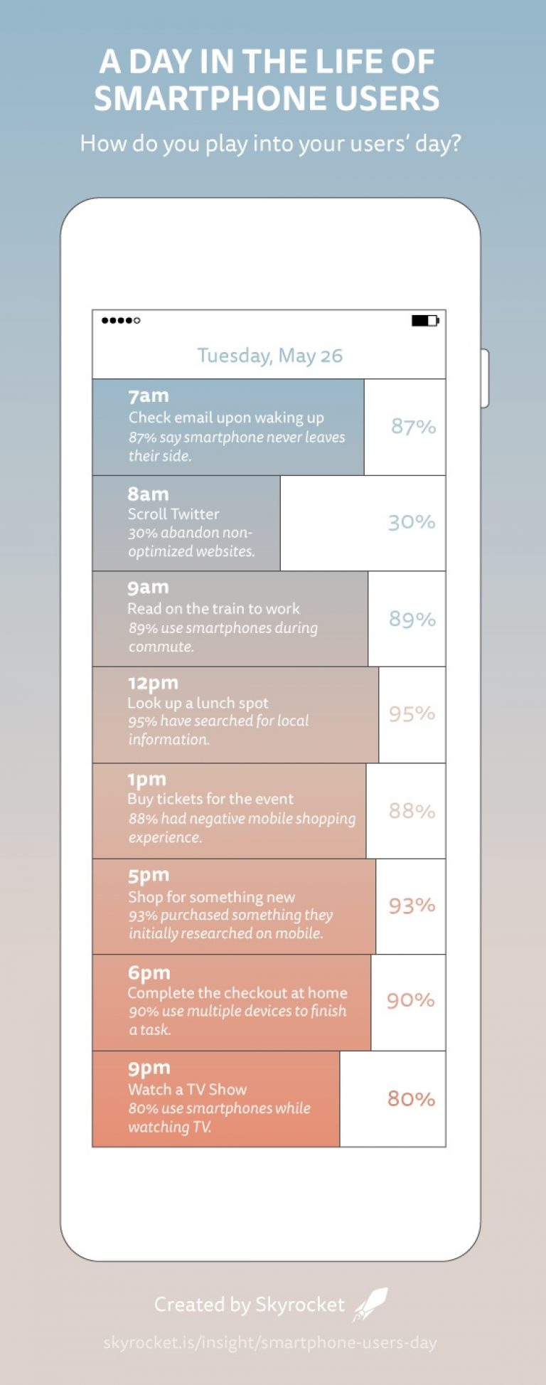 A day in the life of smartphone users