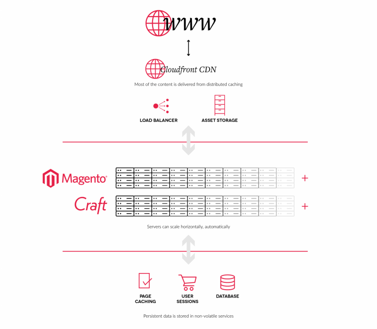 Sexy Hair Magento and AWS Elastic Beanstalk