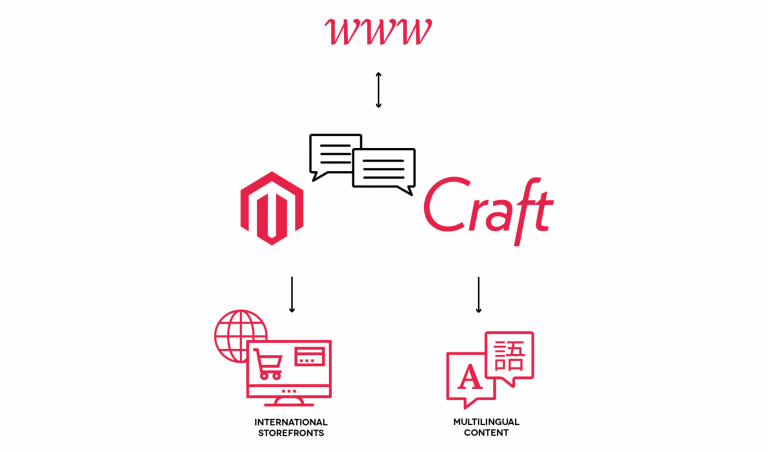 Sexy Hair Magento Craft CMS integration