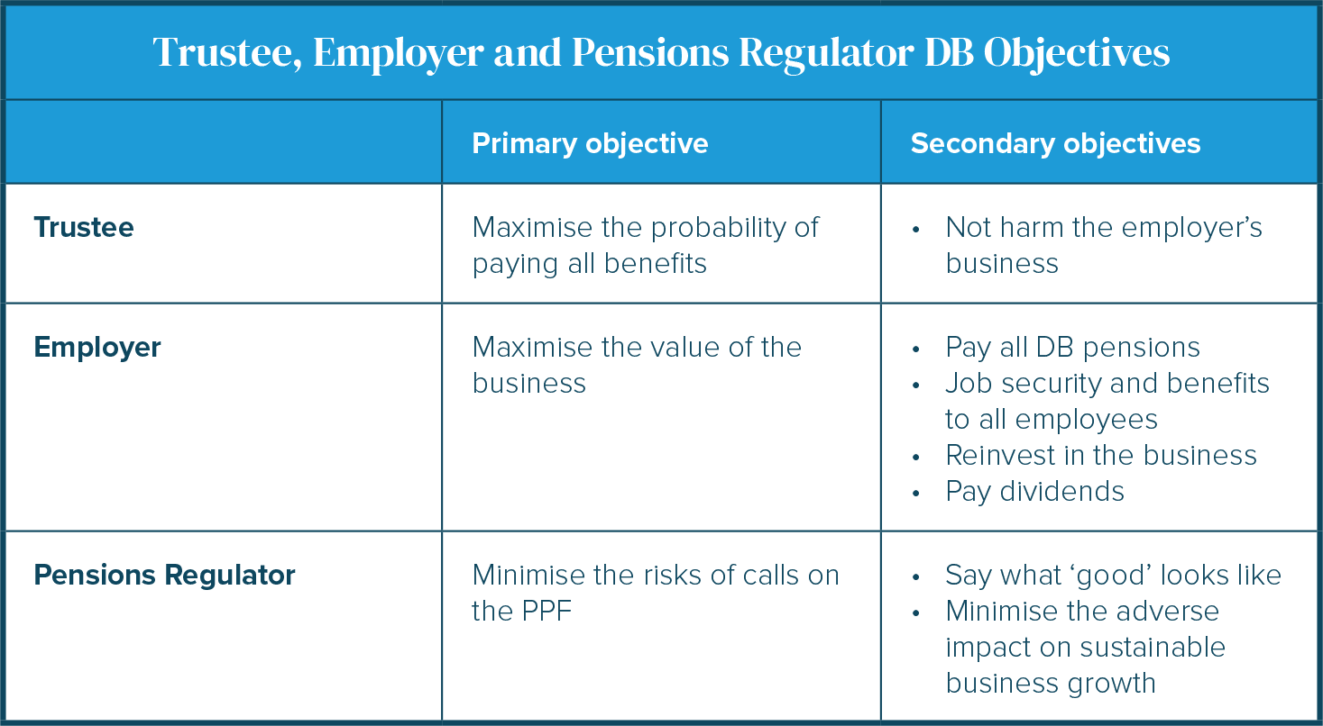 Trustee, Employer and Pensions Regulator DB Objectives