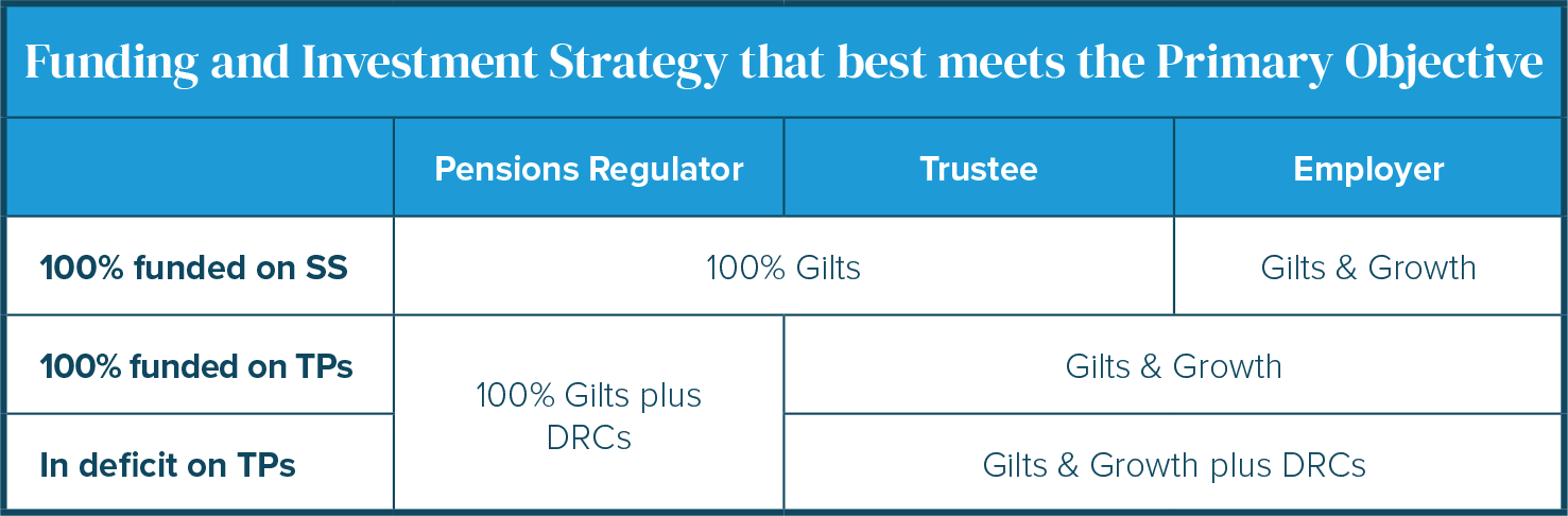 Funding and Investment Strategy that best meets the Primary Objective