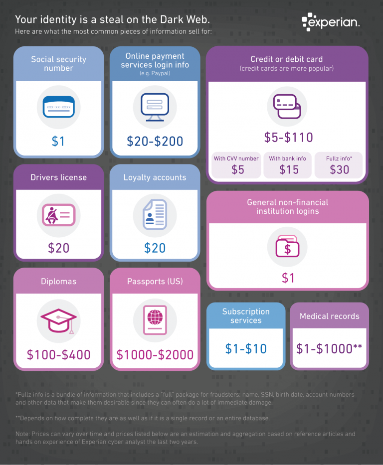 Your identity is a steal on the Dark Web. List of what common pieces of personal information sell for, from Experian.