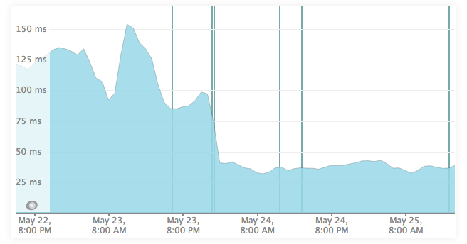 Rex software real estate CRM speed improvements graph
