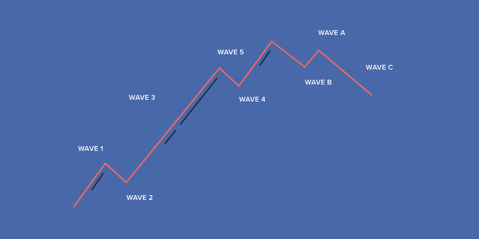 Elliot Wave - bitcoin