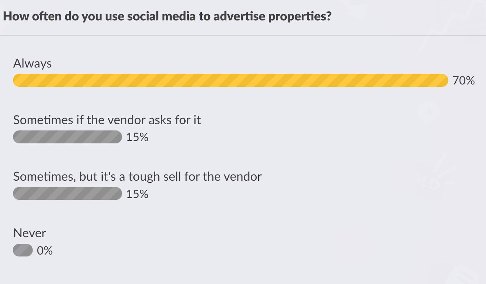 How often do you use social media to advertise properties