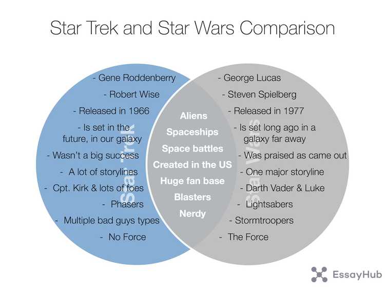 compare and contrast diagram: Star Trek and Star Wars