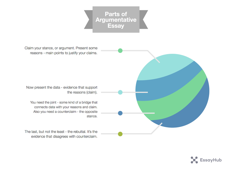 parts of argumentative essay visualization