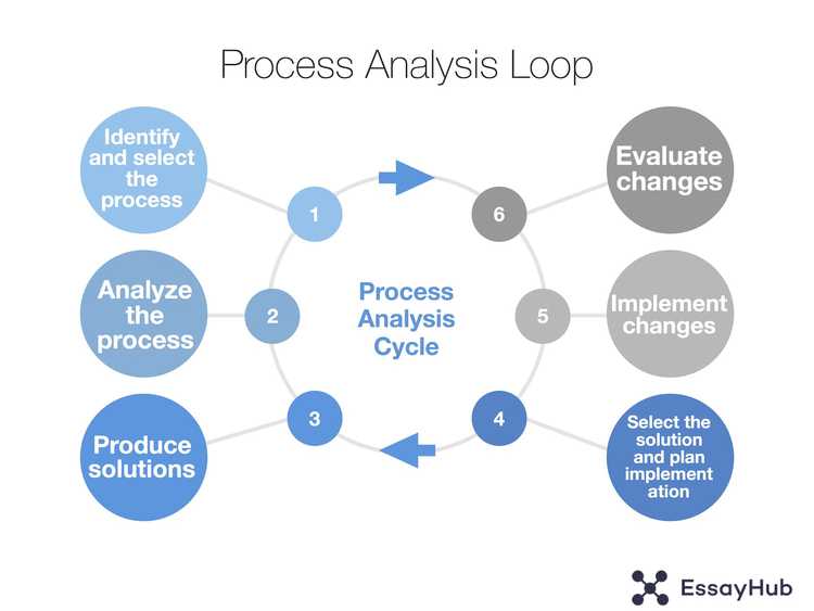 what is the purpose of a process analysis essay