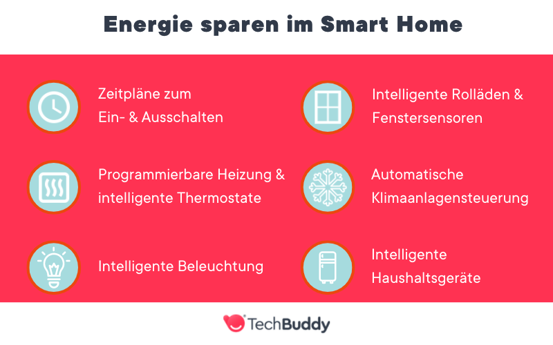 smart home energie spare - ueberblick - infographic - techbdudy