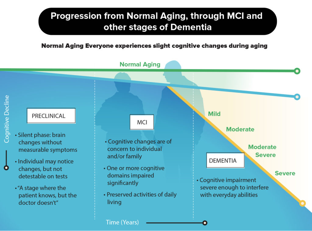 Progression from normal aging to MCI and dementia