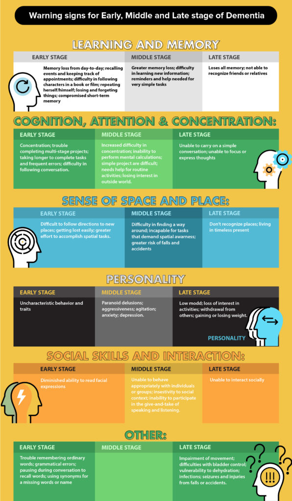 Warning signs for dementia stages