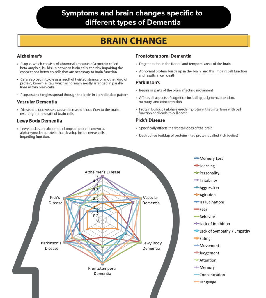 Symptoms specific to different dementia types