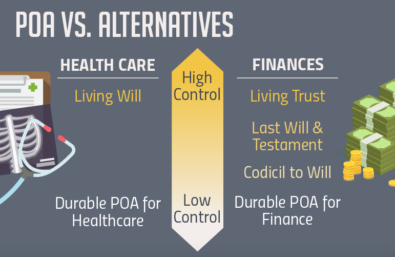 POA vs. Alternatives