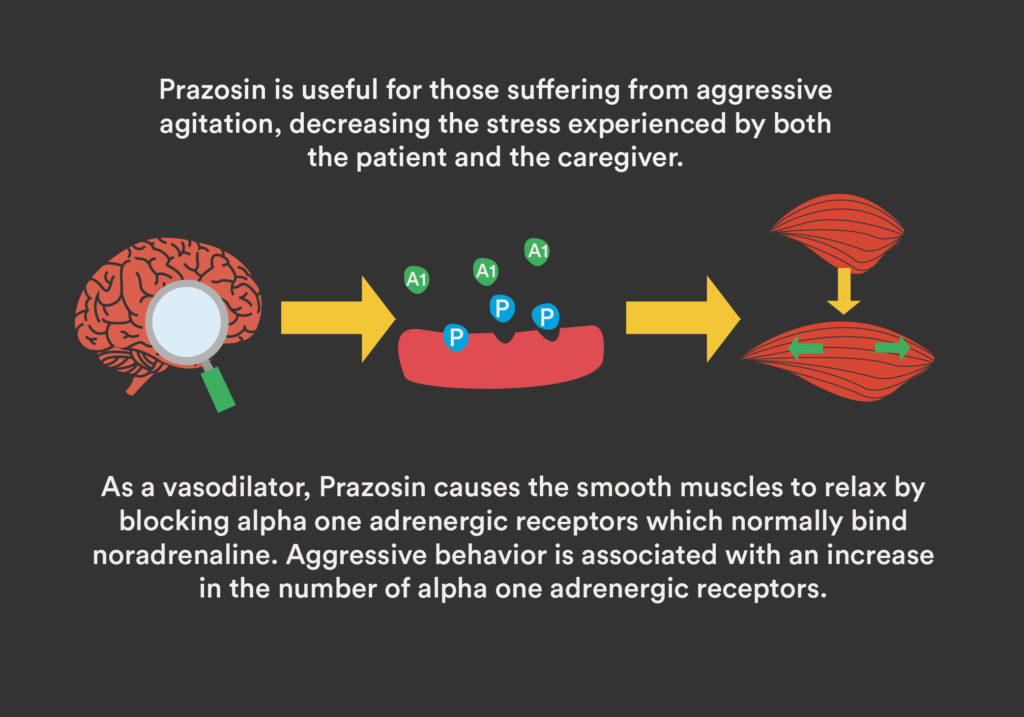 Prazosin’s Use