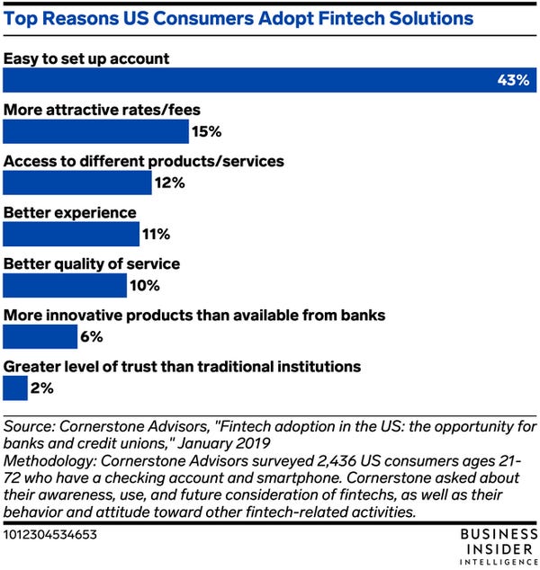 Top reasons US consumers adopt fintech solutions