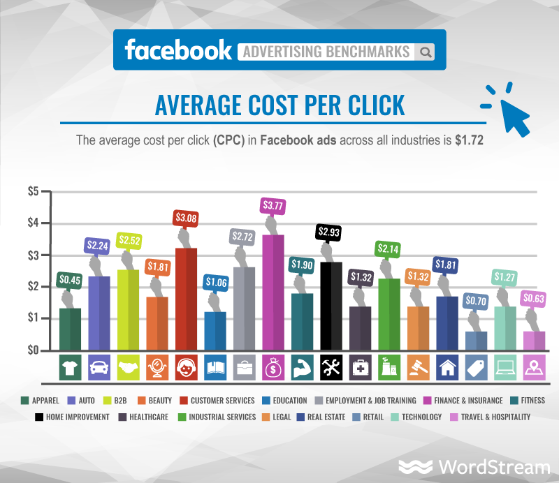 ค่าเฉลี่ย Cost per Click