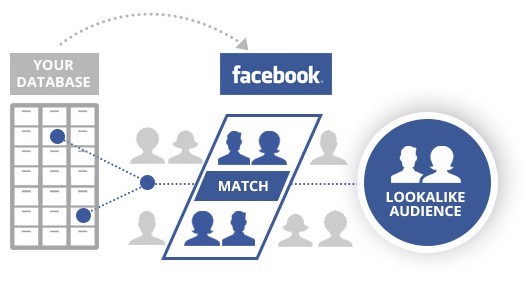 Lookalike Audience คืออะไร
