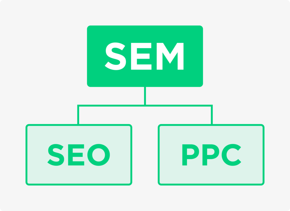 seo-falls-under-the-sem-category