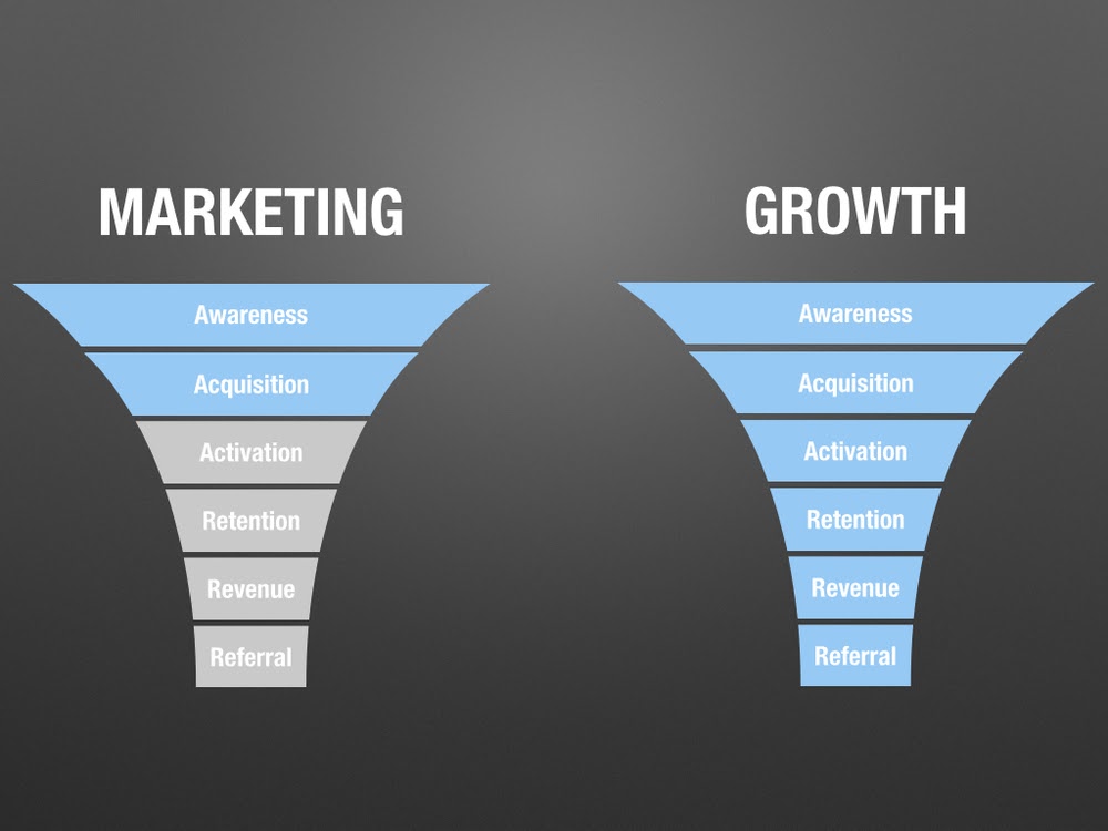 Growth Marketing vs Digital Marketing