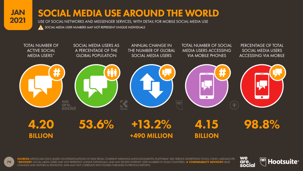 การใช้ Social Media ของโลก