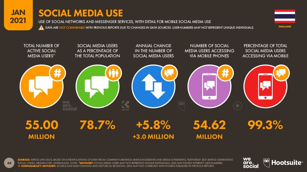การใช้ Social Media ของคนไทย