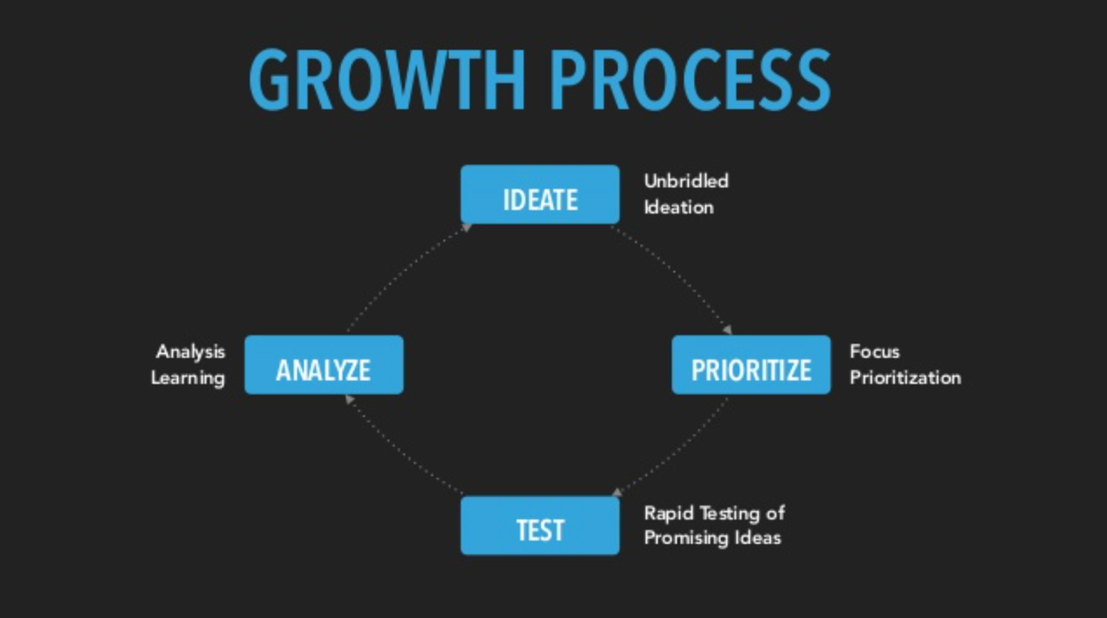 Growth-Process