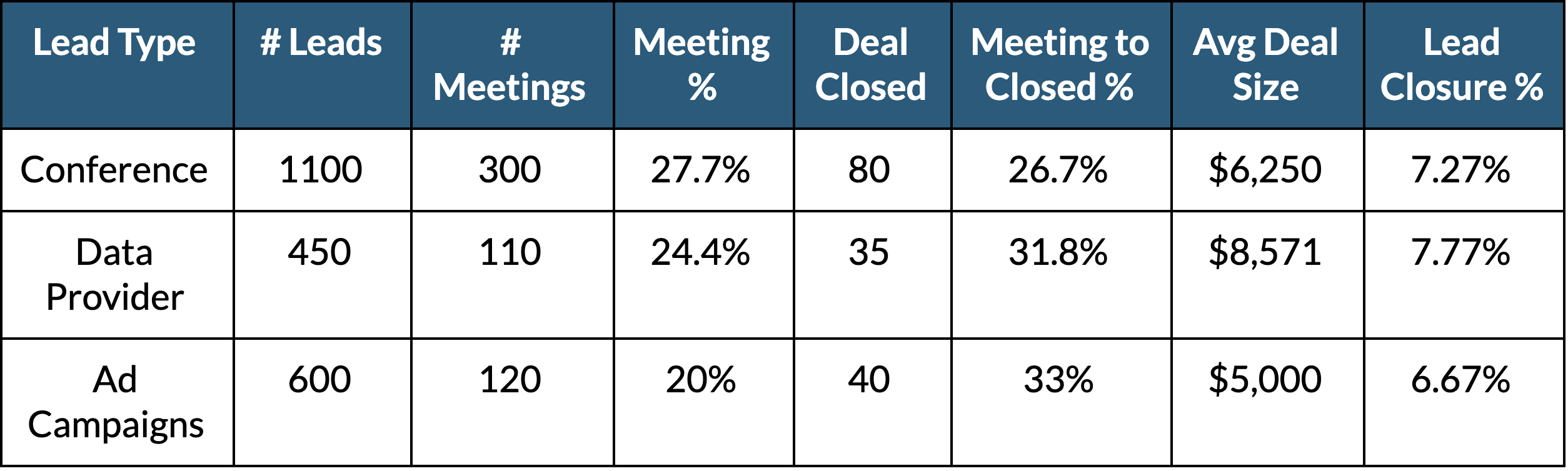 Table determining the effectiveness of lead acquisition