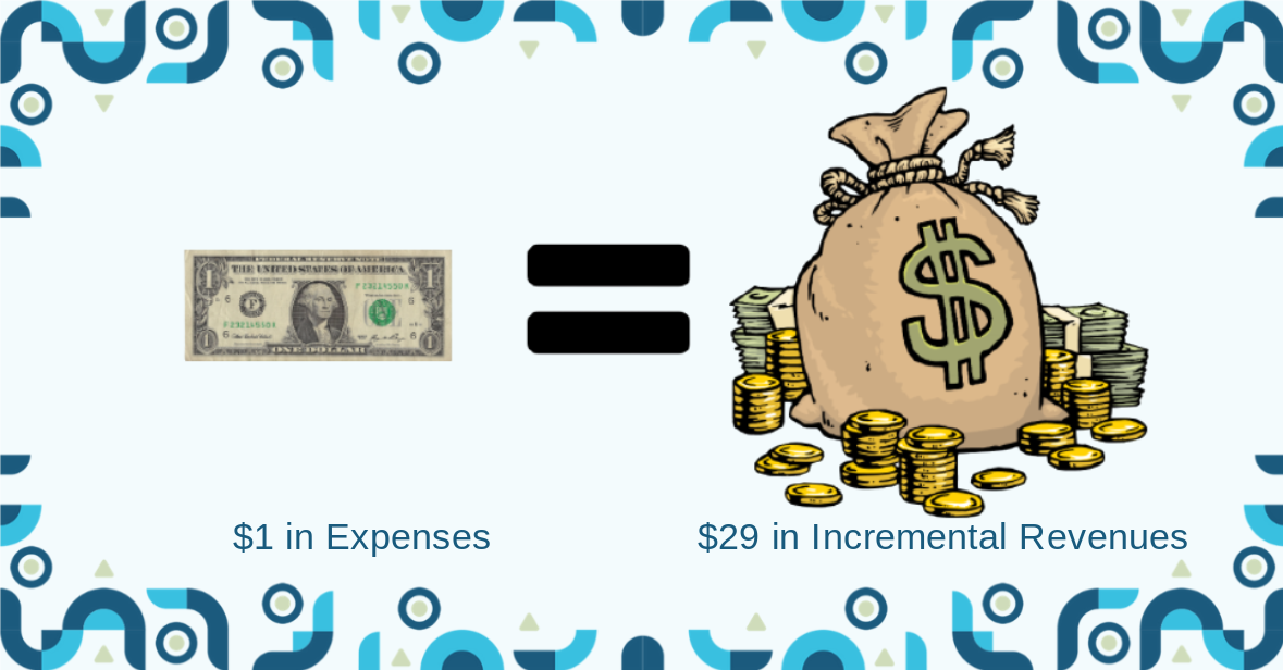 One dollar bill = pile of cash