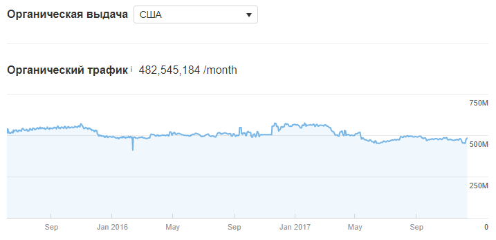 Пример оценки поискового трафика сайта Facebook.com, данные Semrush