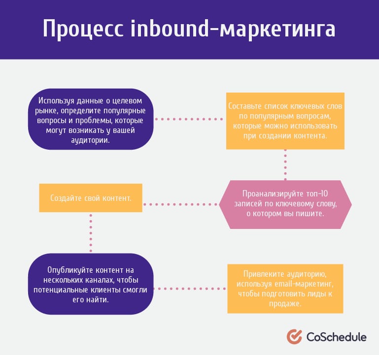 email маркетинг, интернет-маркетинг, контент-маркетинг, продвижение, стратегия, таргетинг, организация рабочих процессов, автоматизация маркетинга, inboud-маркетинг, генерация лидов, воронка продаж целевая аудитория, ключевые слова