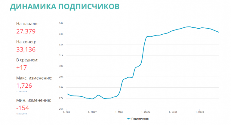 На данный момент количество подписчиков в Instagram — 33 000, прирост за год — 5 700, Facebook — 4 865, прирост за год — 750, количество подписчиков в Telegram — 10 500.