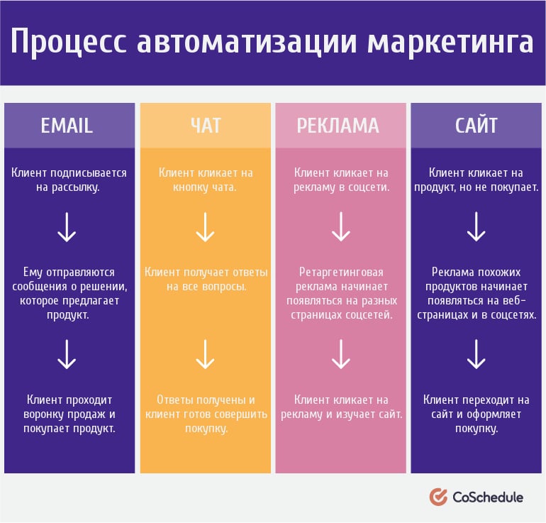 email маркетинг, интернет-маркетинг, контент-маркетинг, продвижение, стратегия, таргетинг, организация рабочих процессов, автоматизация маркетинга, inboud-маркетинг, генерация лидов, воронка продаж целевая аудитория, ключевые слова