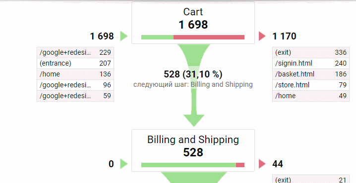 Визуализация последовательности целей в Google Analytics. Система считает CR (Conversion Rate, коэффициент конверсии(процентное соотношение результатов с положительным значением относительно всех результатов за выбранный период) по каждому шагу