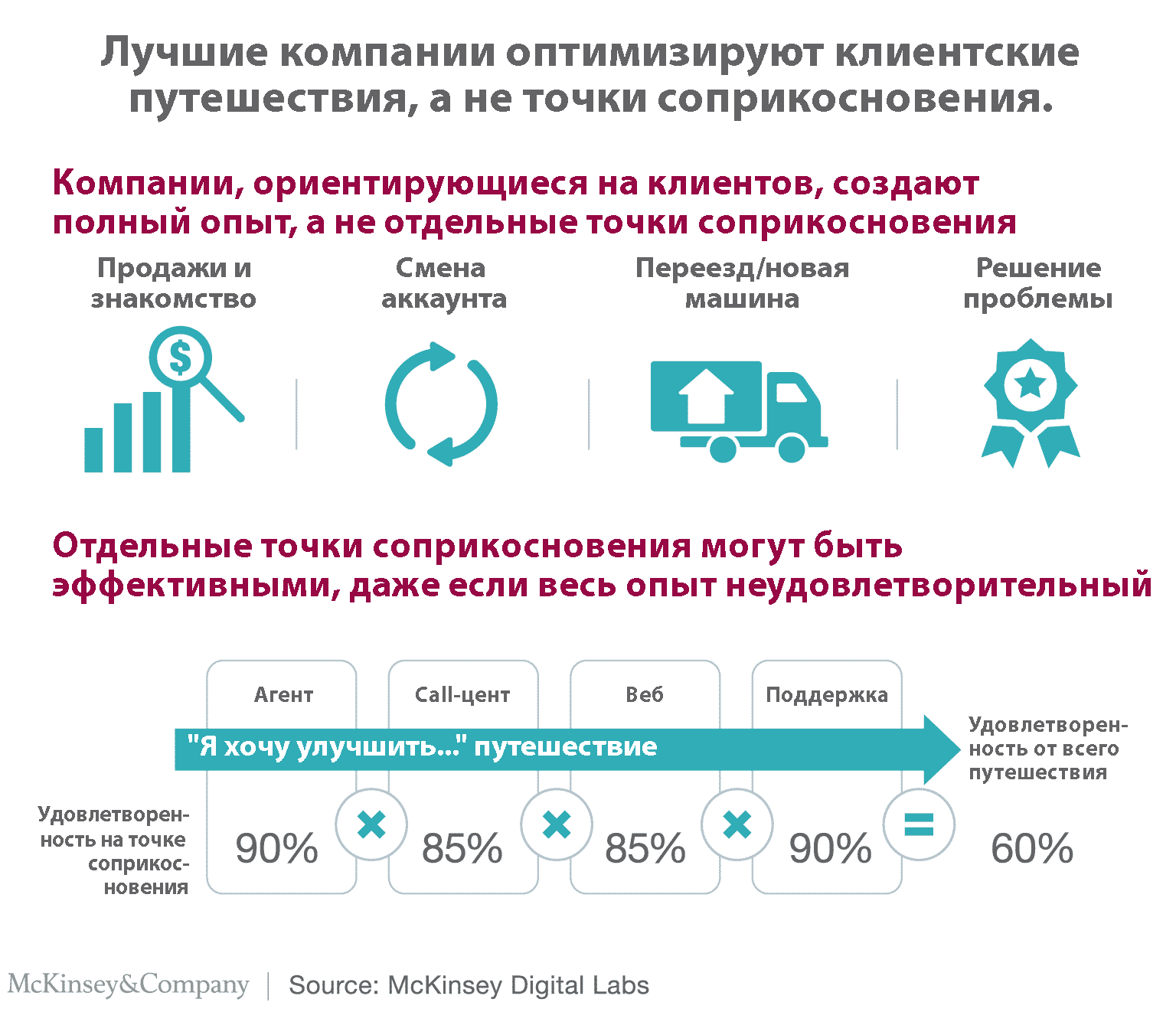 бизнес, аудитория, интернет-маркетинг, стратегия, покупательское путешествие, путешествие клиента, Клиентский опыт, Опыт, лояльность, управление, руководители, руководство, гид, экспертное мнение