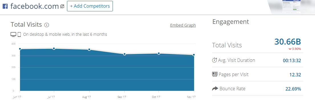 Пример анализа Facebook.com в SimilarWeb
