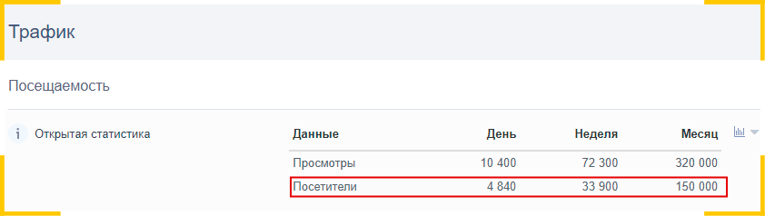 Чтобы узнать количество посетителей блога смотрите объем трафика на сайт