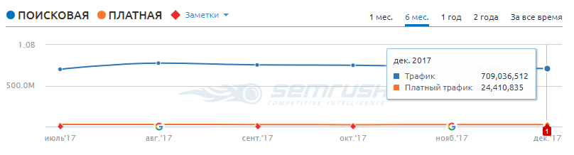 Пример оценки поискового и платного трафика сайта Facebook.com, данные Semrush