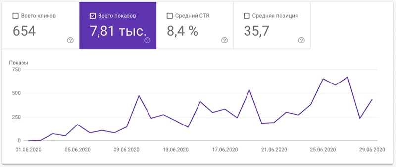 видимость сайта после эксперимента